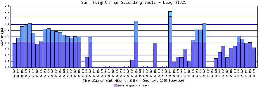 Secondary Swell Surf Height