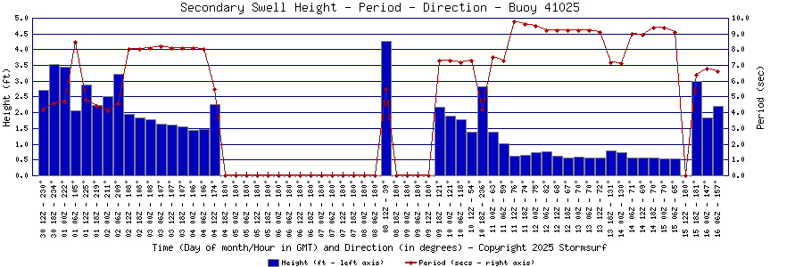 Secondary Swell Height and Period