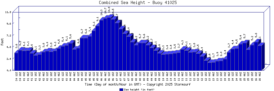 Combined Sea Height