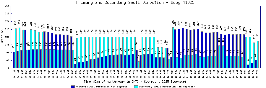 Primary and Secondary Swell Direction