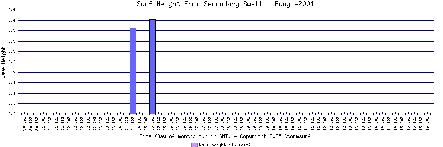 Secondary Swell Surf Height