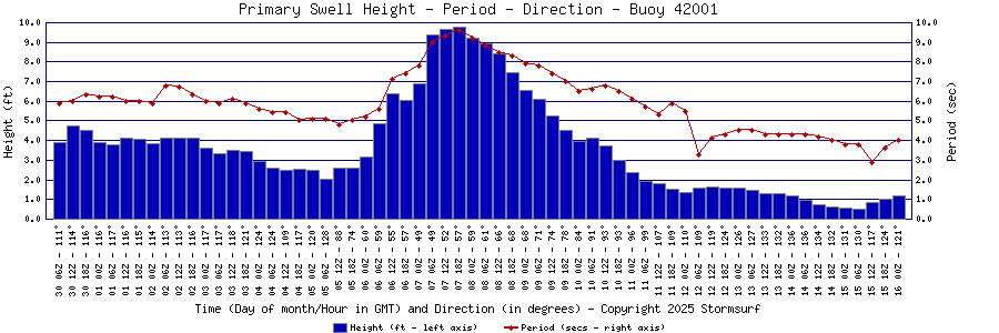 Primary Swell Height and Period