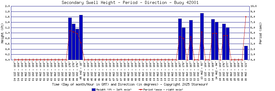 Secondary Swell Height and Period