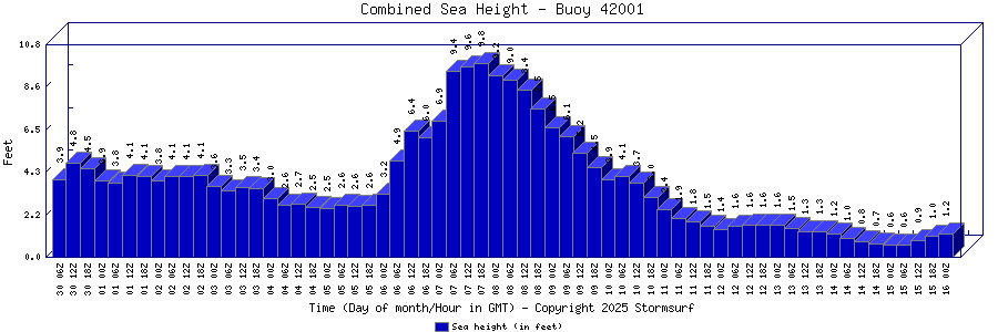 Combined Sea Height