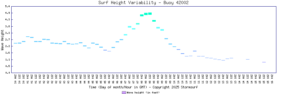 Surf Height Variability