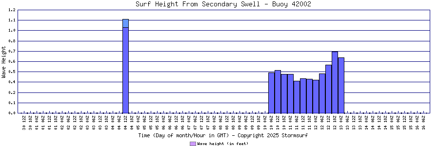 Secondary Swell Surf Height