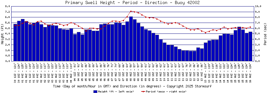 Primary Swell Height and Period