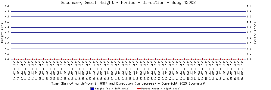 Secondary Swell Height and Period