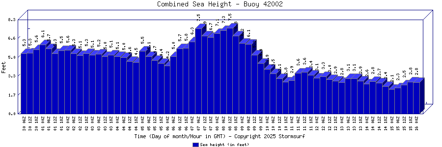 Combined Sea Height