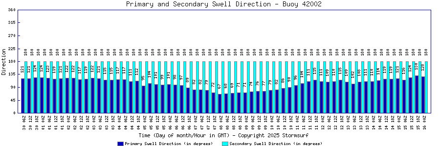 Primary and Secondary Swell Direction