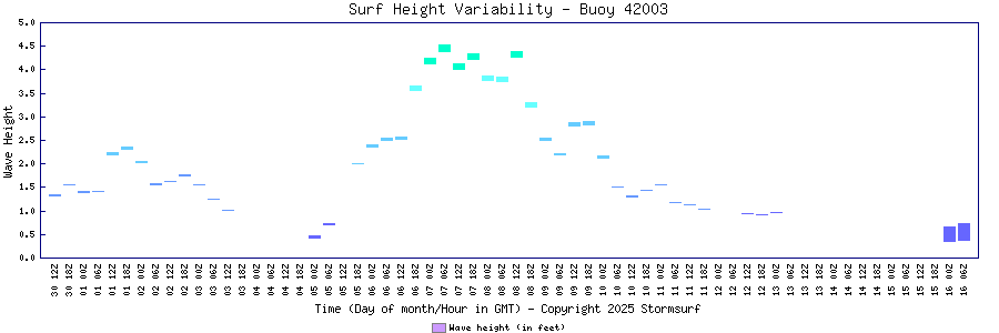 Surf Height Variability