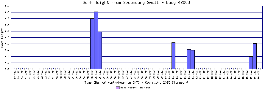 Secondary Swell Surf Height