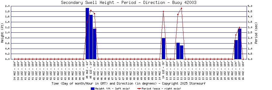 Secondary Swell Height and Period