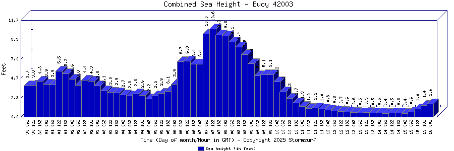 Combined Sea Height