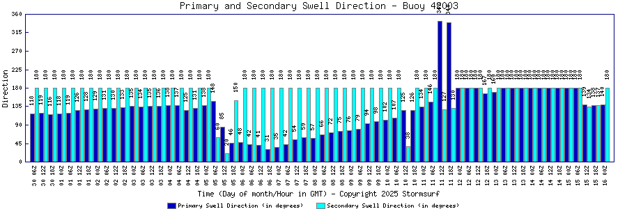 Primary and Secondary Swell Direction