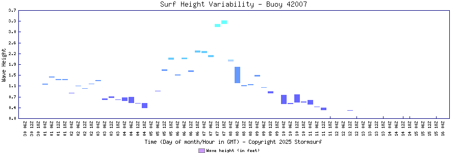 Surf Height Variability