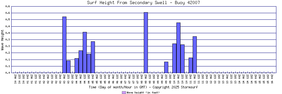 Secondary Swell Surf Height