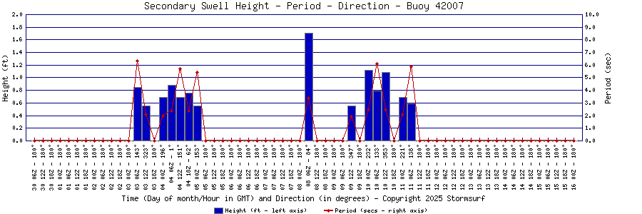 Secondary Swell Height and Period