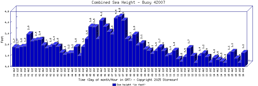 Combined Sea Height