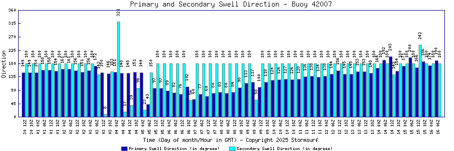 Primary and Secondary Swell Direction