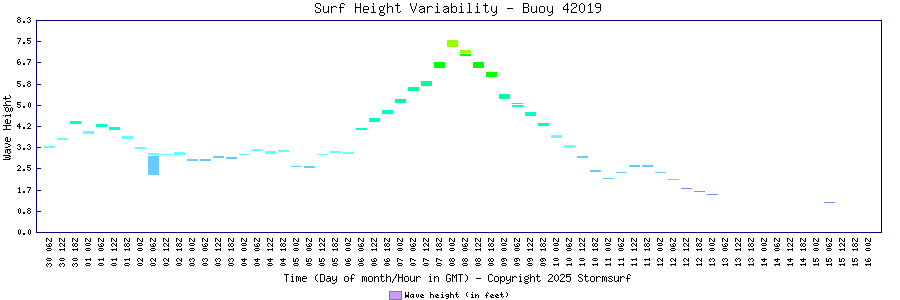 Surf Height Variability