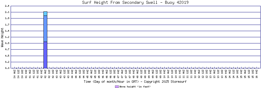 Secondary Swell Surf Height