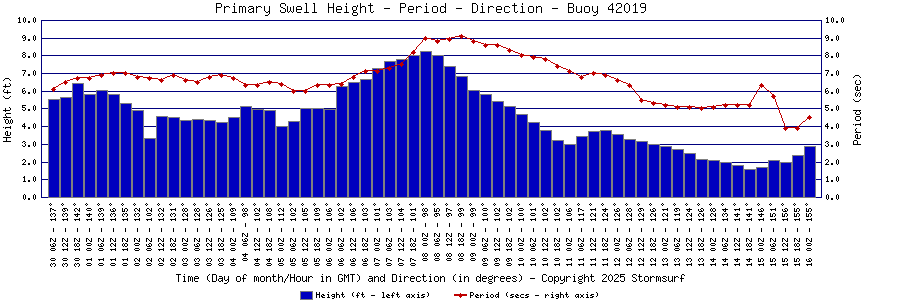 Primary Swell Height and Period