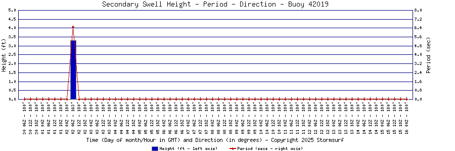 Secondary Swell Height and Period