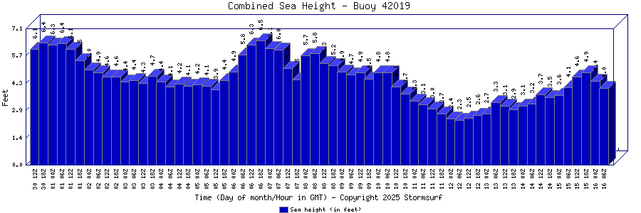 Combined Sea Height