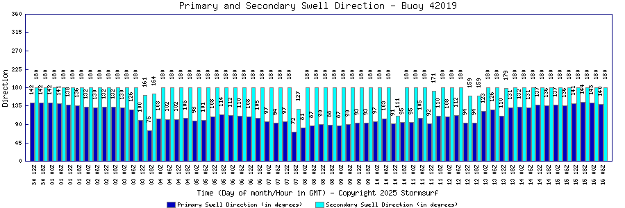 Primary and Secondary Swell Direction