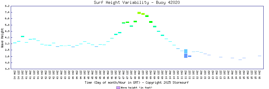 Surf Height Variability