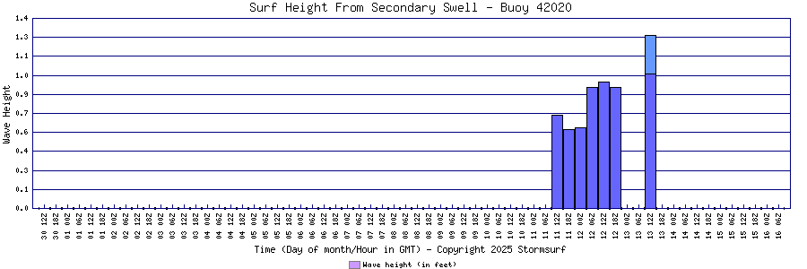 Secondary Swell Surf Height