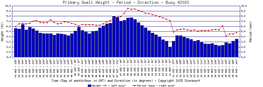 Primary Swell Height and Period