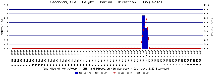 Secondary Swell Height and Period