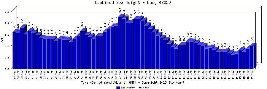 Combined Sea Height