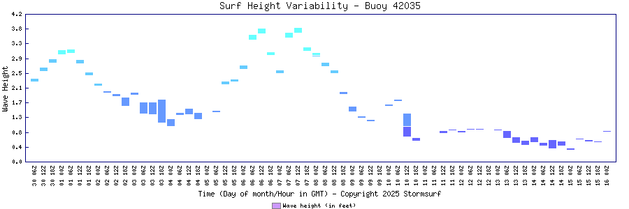 Surf Height Variability