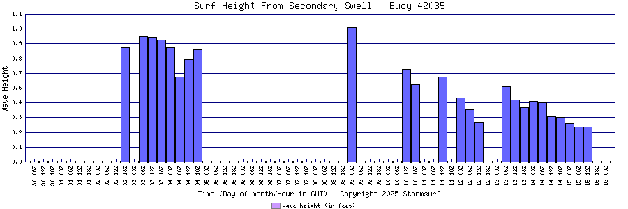 Secondary Swell Surf Height