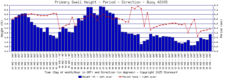 Primary Swell Height and Period