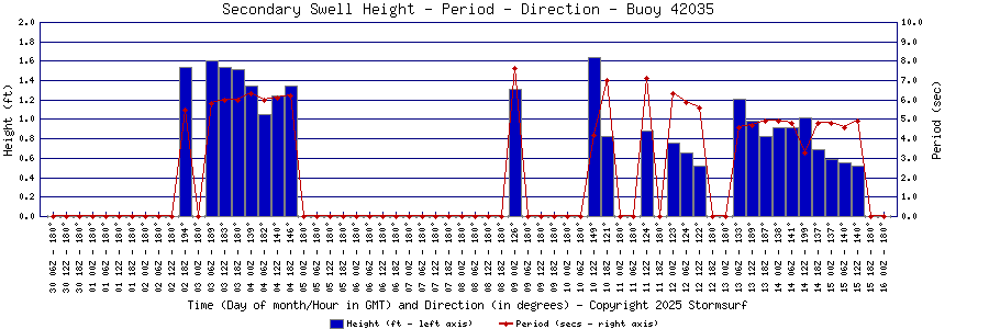 Secondary Swell Height and Period