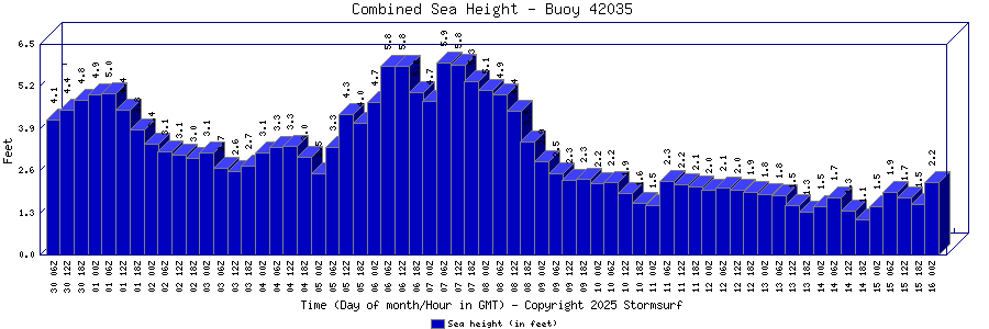 Combined Sea Height