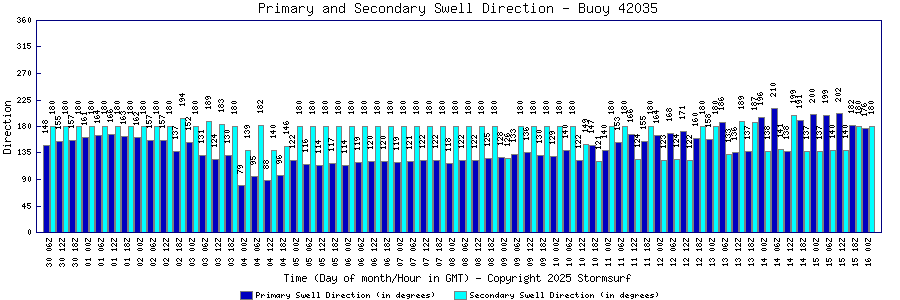 Primary and Secondary Swell Direction