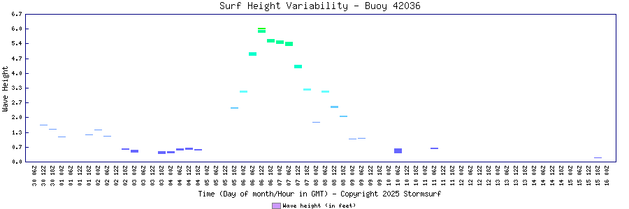 Surf Height Variability