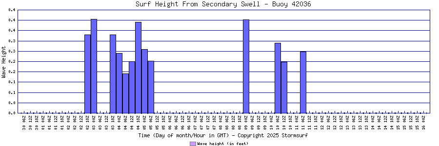 Secondary Swell Surf Height