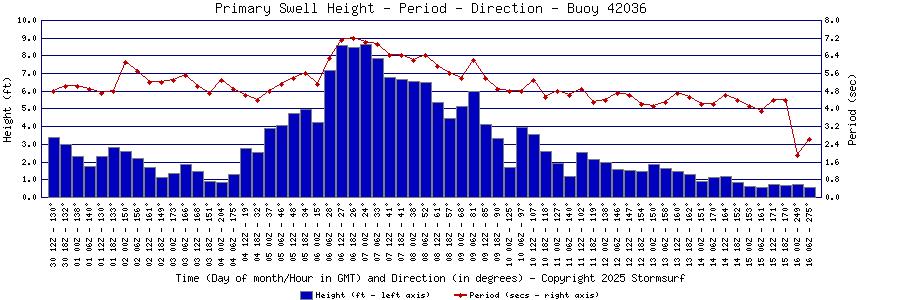 Primary Swell Height and Period