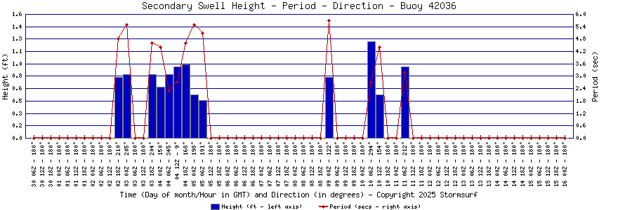 Secondary Swell Height and Period