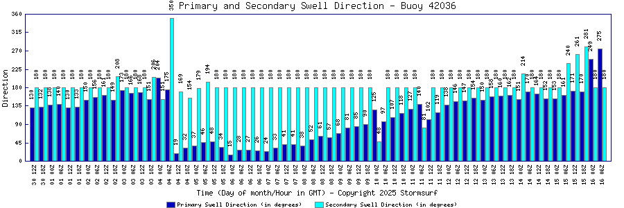 Primary and Secondary Swell Direction