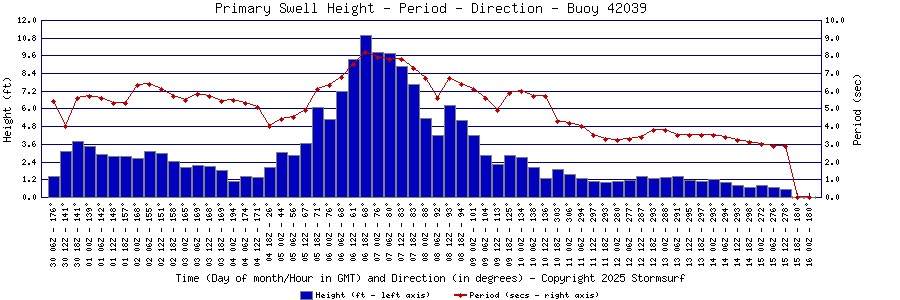 Primary Swell Height and Period