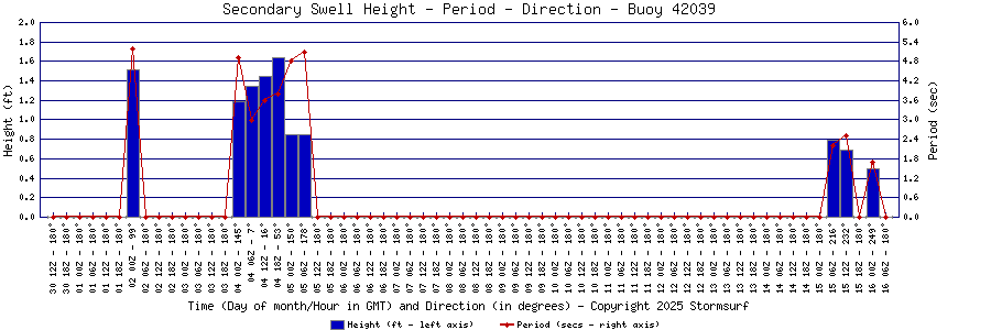 Secondary Swell Height and Period