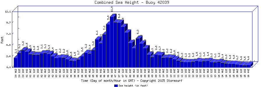 Combined Sea Height