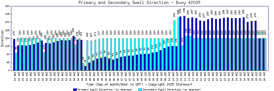 Primary and Secondary Swell Direction